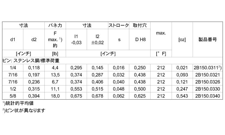 ２Ｂ１５０プラ製（標（ピンＳＵＳ規格