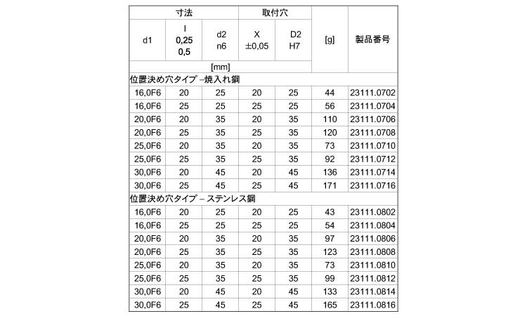 位置決めクランプピン用ブッシュ規格