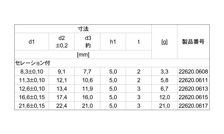 ハードメタルインサートセレション規格