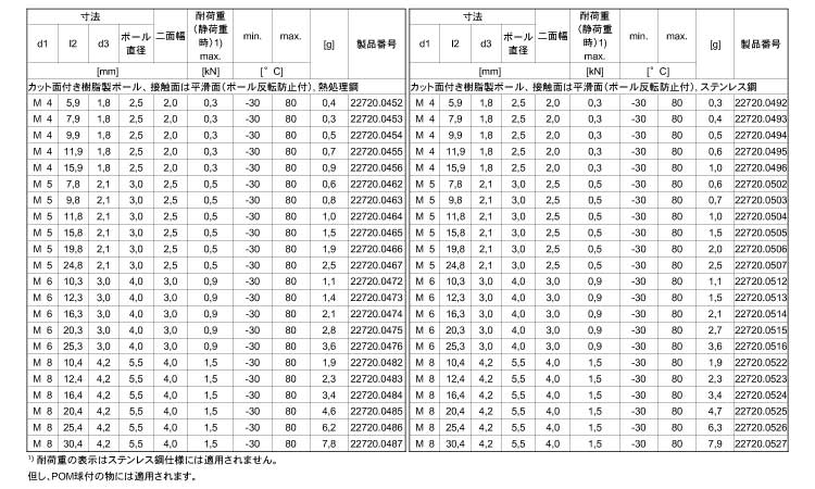２２７２０ヘッド無樹脂面取ボール規格