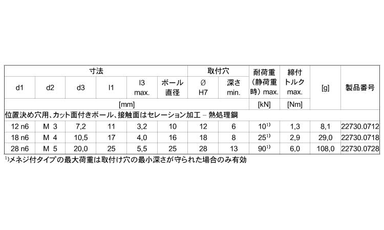 揺動パッド位置決め穴カットボール規格