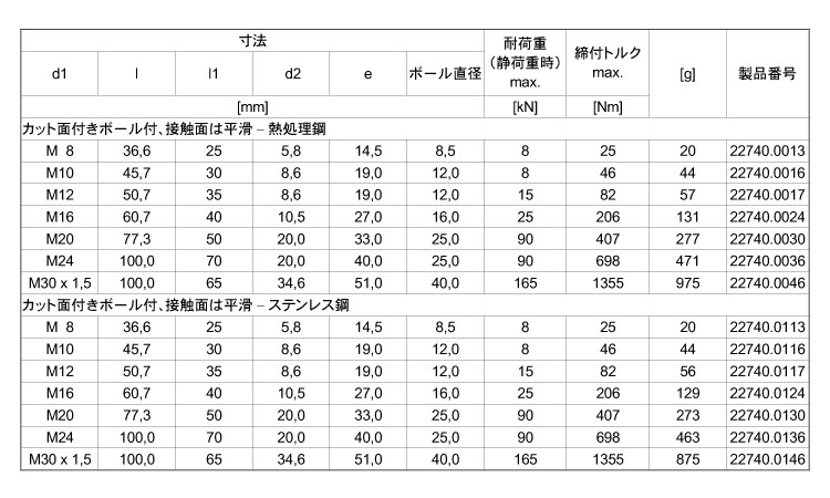 ２２７４０カット面ボール接触平滑規格