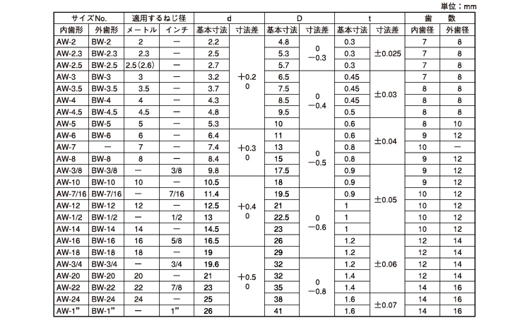 歯付Ｗ（内歯（オチアイ（ウィット規格