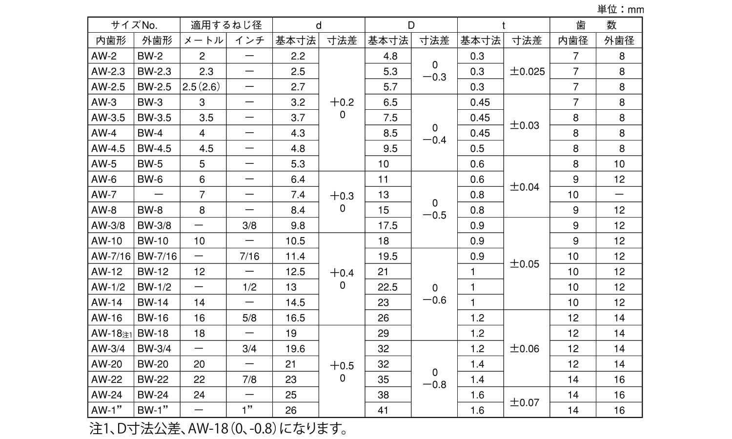 歯付Ｗ（外歯（オチアイ規格