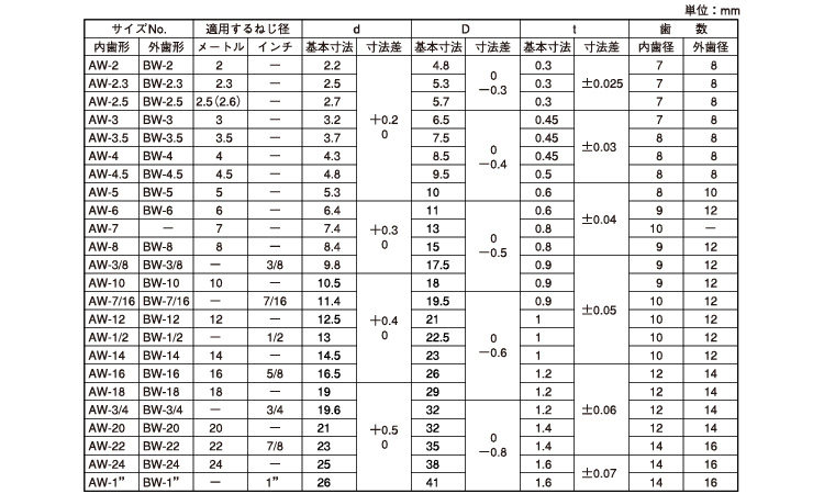 歯付Ｗ（外歯（オチアイ（ウィット規格