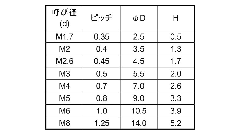 ポリカ（＋）ナベ小ねじ規格