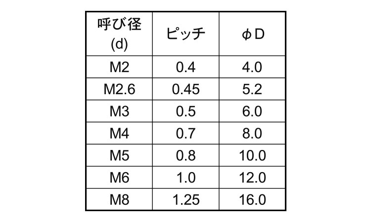 ポリカ（＋）皿小ねじ規格
