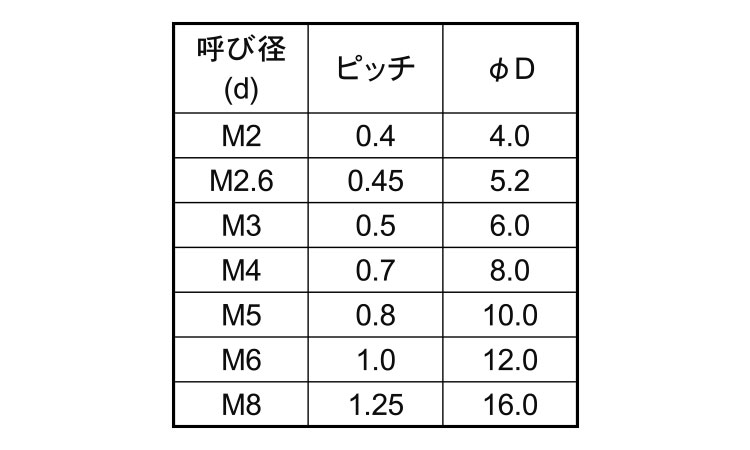 レニー（＋）皿小ねじ規格