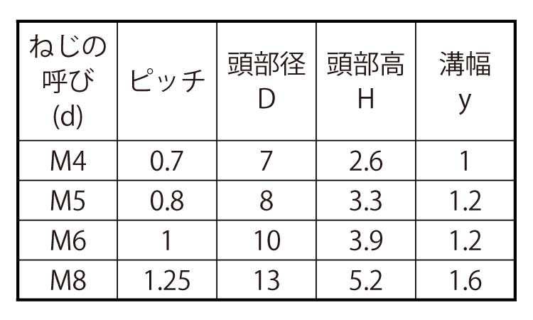 ＰＦＡ　（－）平小ねじ規格