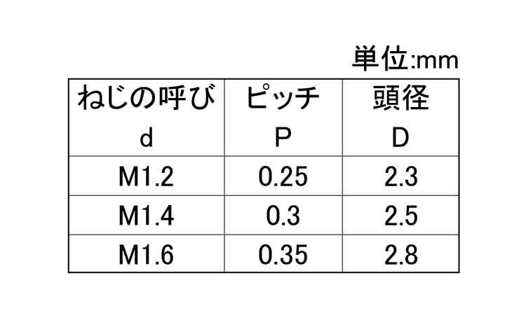 レニー　０番１種（＋）皿小ねじ規格