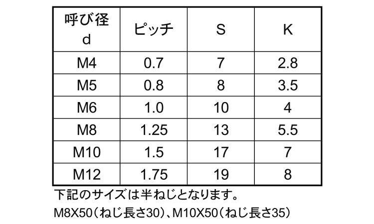 ピーク　六角ボルト規格