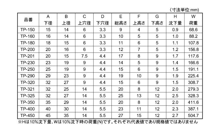 Ｔ型Ｗ入ゴム脚　ＵＣＴＰ－１６０規格