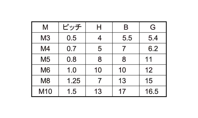 ポリアセ　袋ナット規格
