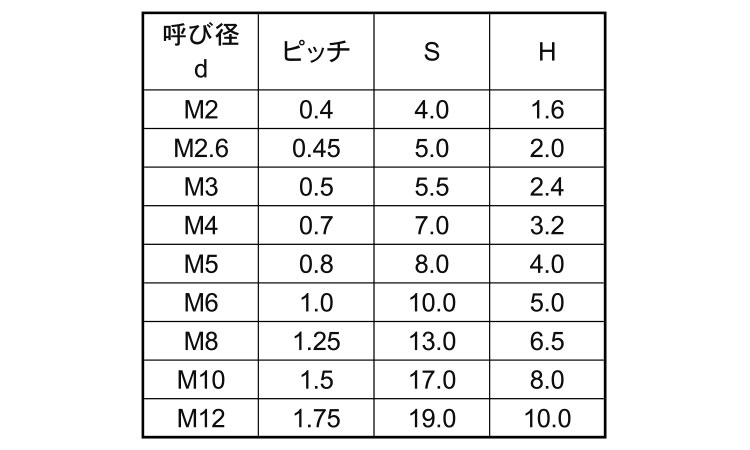 ピーク　六角ナット規格
