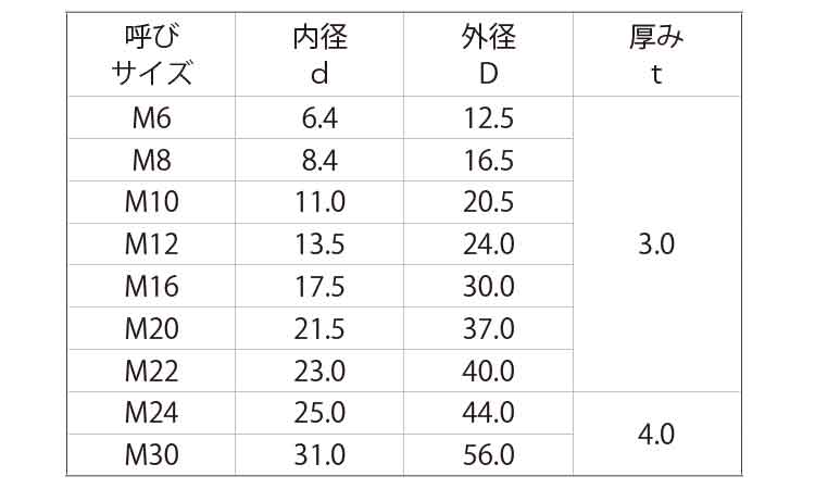 ＦＲＰ（ＧＥ　Ｓワッシャー規格