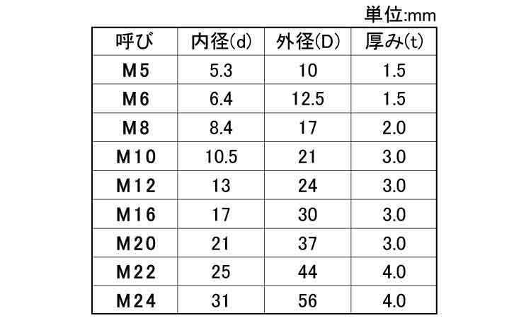 ＦＲＰ（ＧＥ）Ｓワッシャー（太平規格