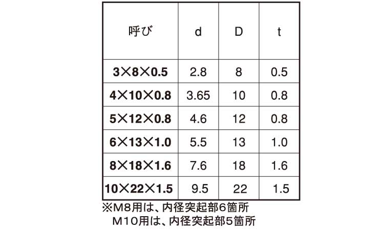 ナイロン　ワッシャー（組込用規格