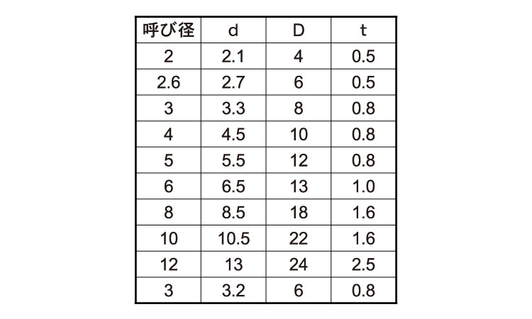 ポリカ　ワッシャー規格