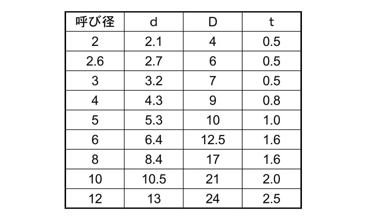 ピーク　ワッシャー規格