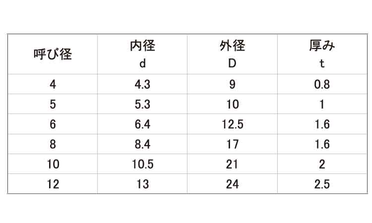 ＰＰ　ワッシャー規格