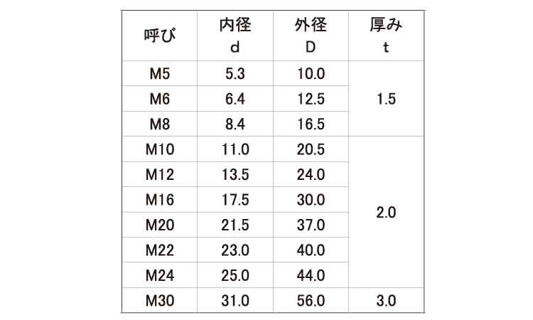 ＦＲＰ（ＧＥ）ワッシャー規格