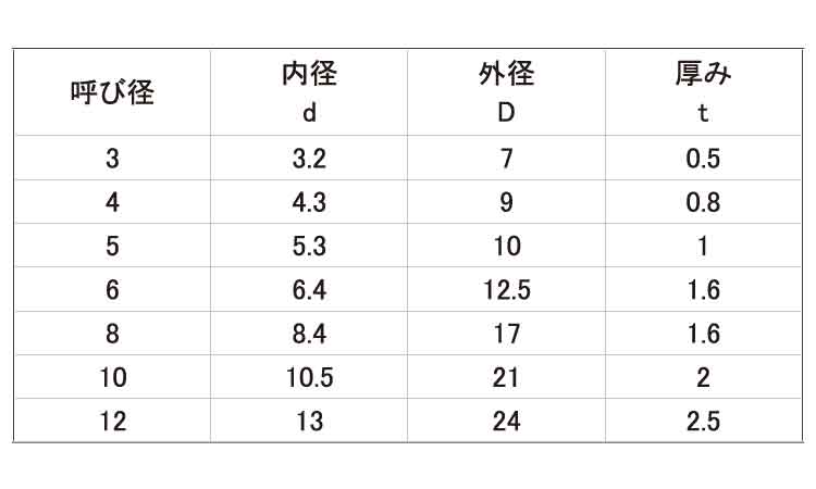 ＰＶＤＦ　ワッシャー規格