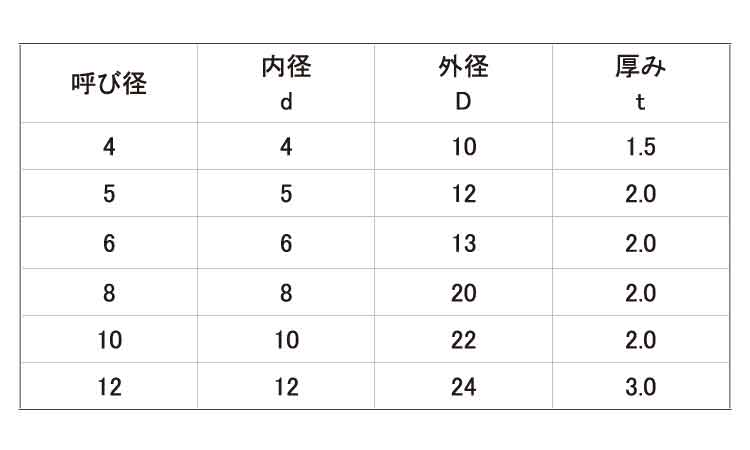ＣＮＲ　ゴムワッシャー規格