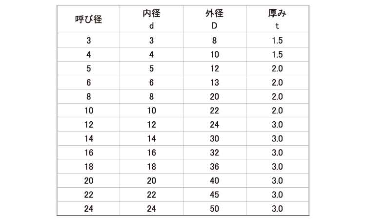 ＥＰＤＭ　ゴムワッシャー規格