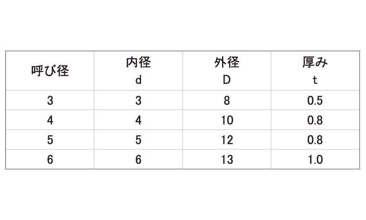 ポリアセタール　ワッシャー規格