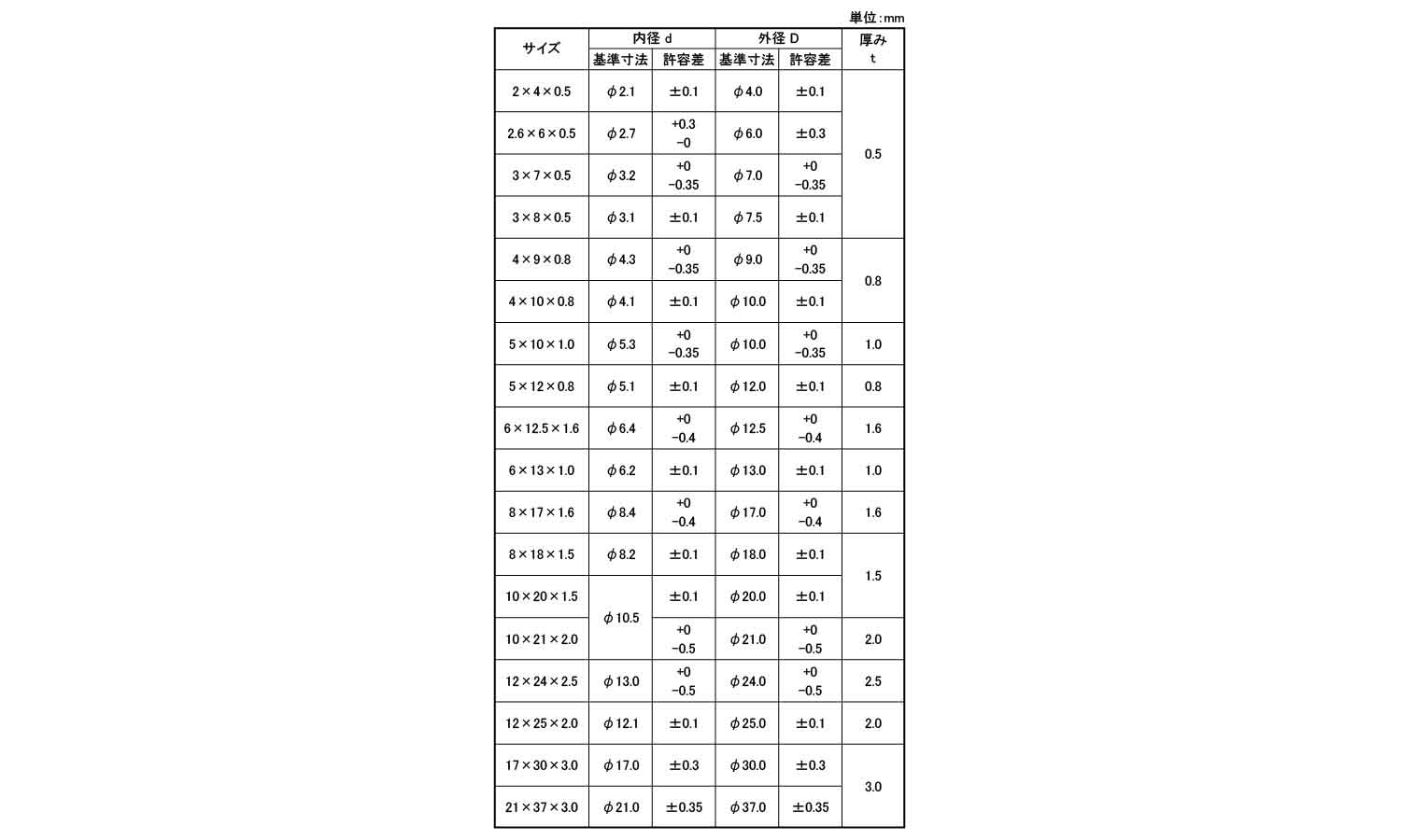 ＰＴＦＥ　テフロンワッシャー規格