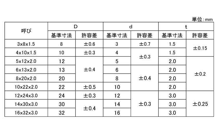 ウレタン　ゴムワッシャー規格