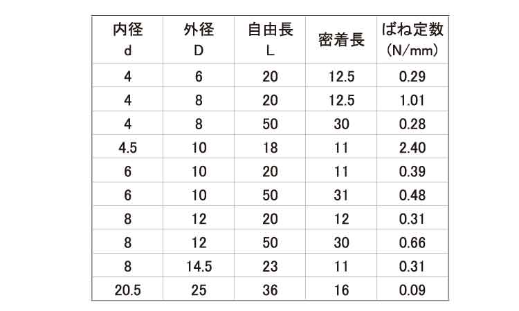 ＰＯＭ　プラばね規格