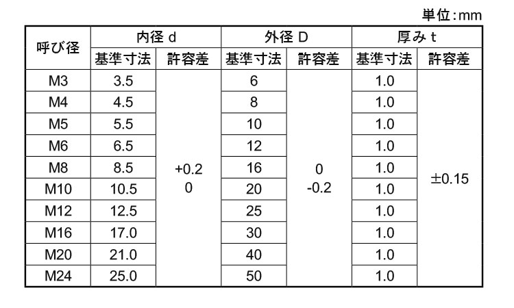 ロスナワッシャー（絶縁）規格