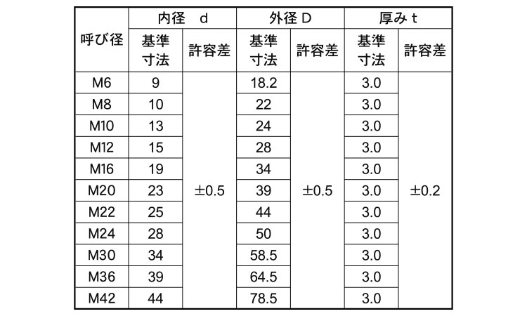 絶縁ワッシャー（ＦＲＰ）規格