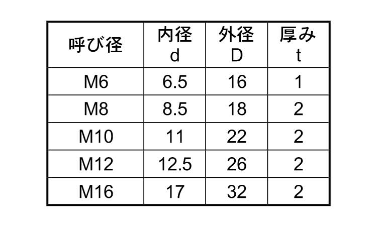 ナイロンコーティングワッシャー規格