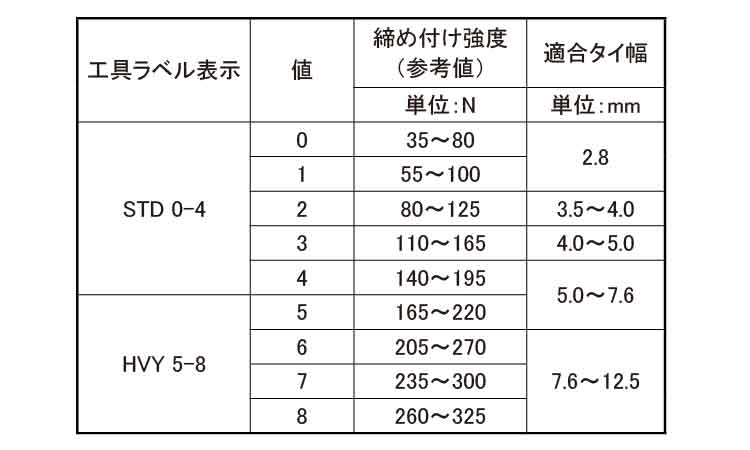結束工具　ＥＶＯ９ＳＰ規格
