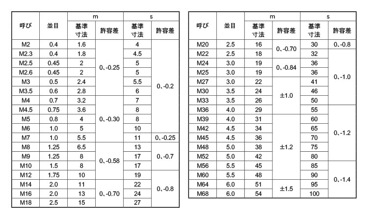 六角ナット（１種鉄Ｍ２５以上黒皮規格