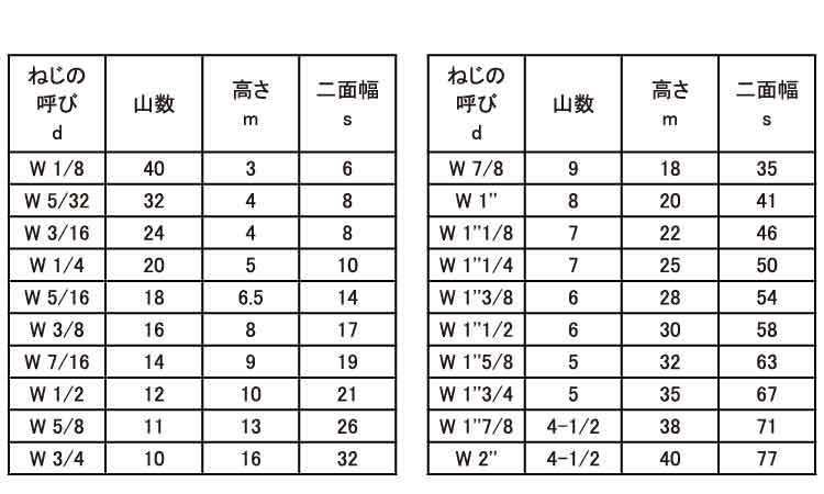 六角ナット（１種（ウィット規格