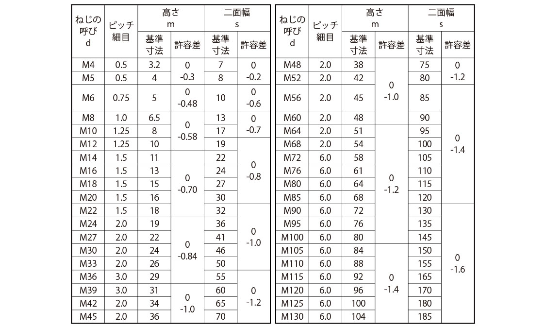 六角ナット（１種（細目規格