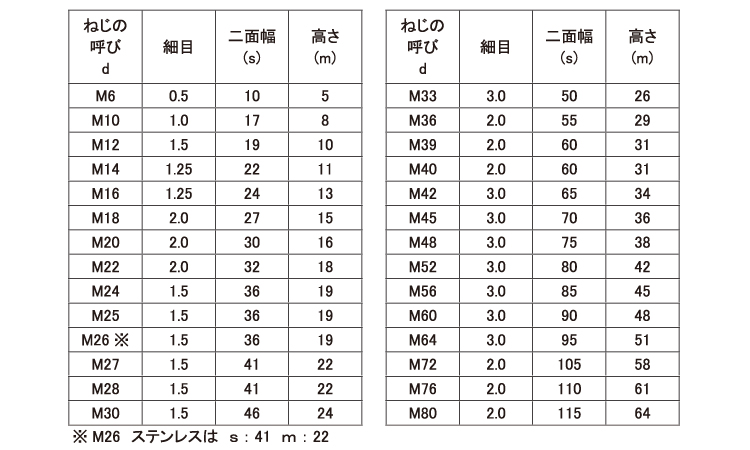 六角ナット（１種（その他細目規格