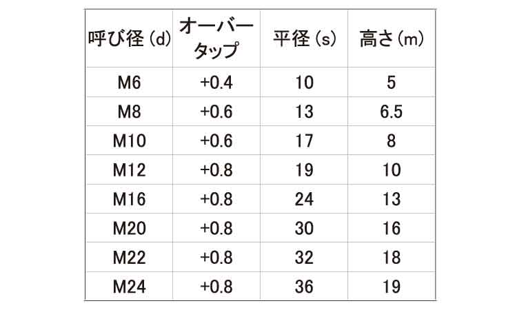 六角ナット（１種（オーバータップ規格