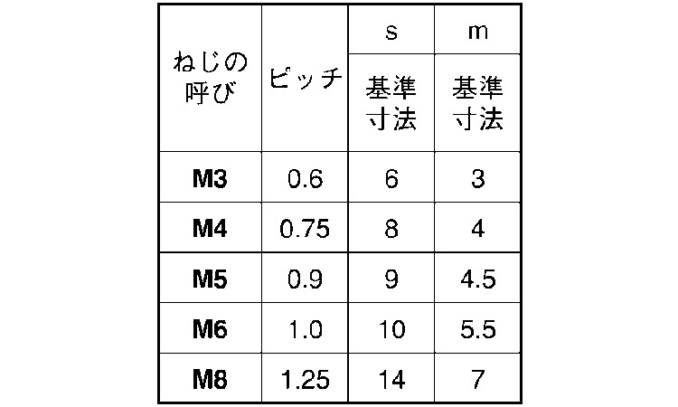 六角ナット（ＪＩＳ（切削規格