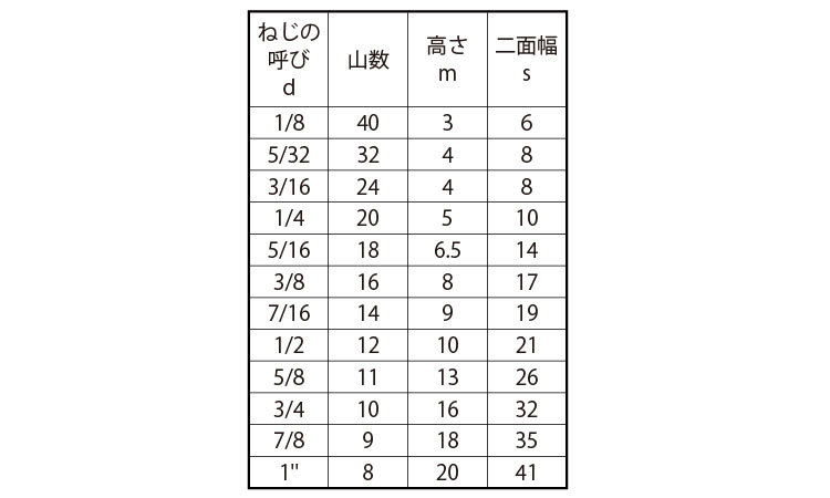 六角ナット（切削（ウィット規格