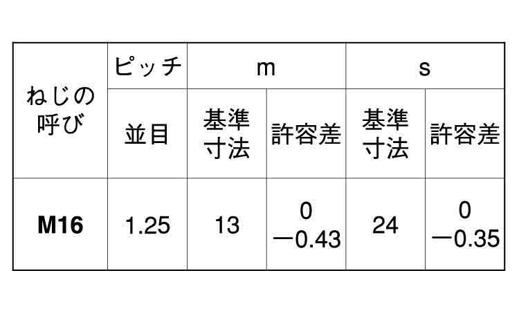 六角ナット（１種（切削その他細目規格