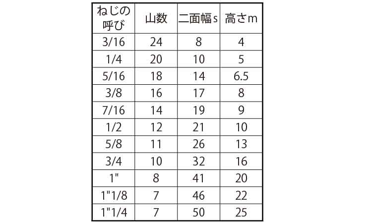 六角ナット（１種（左ねじウィット規格