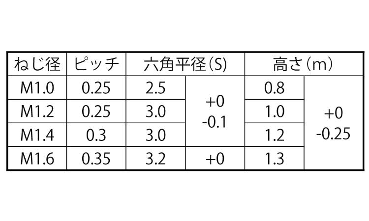 六角ナット（ＤＩＮ規格
