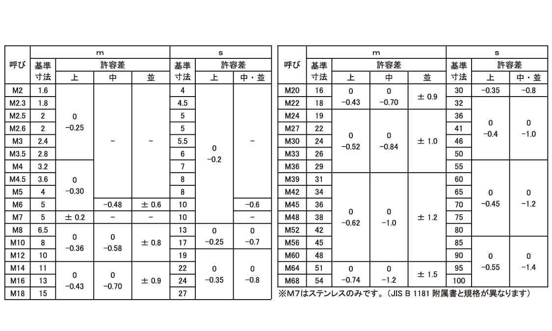 六角ナット（２種規格