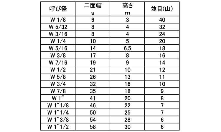 六角ナット（２種（ウィット規格