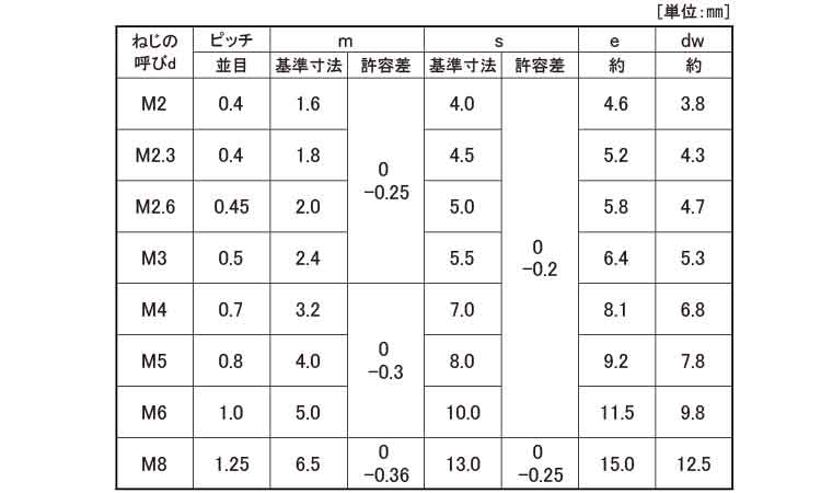 六角ナット（２種（切削規格