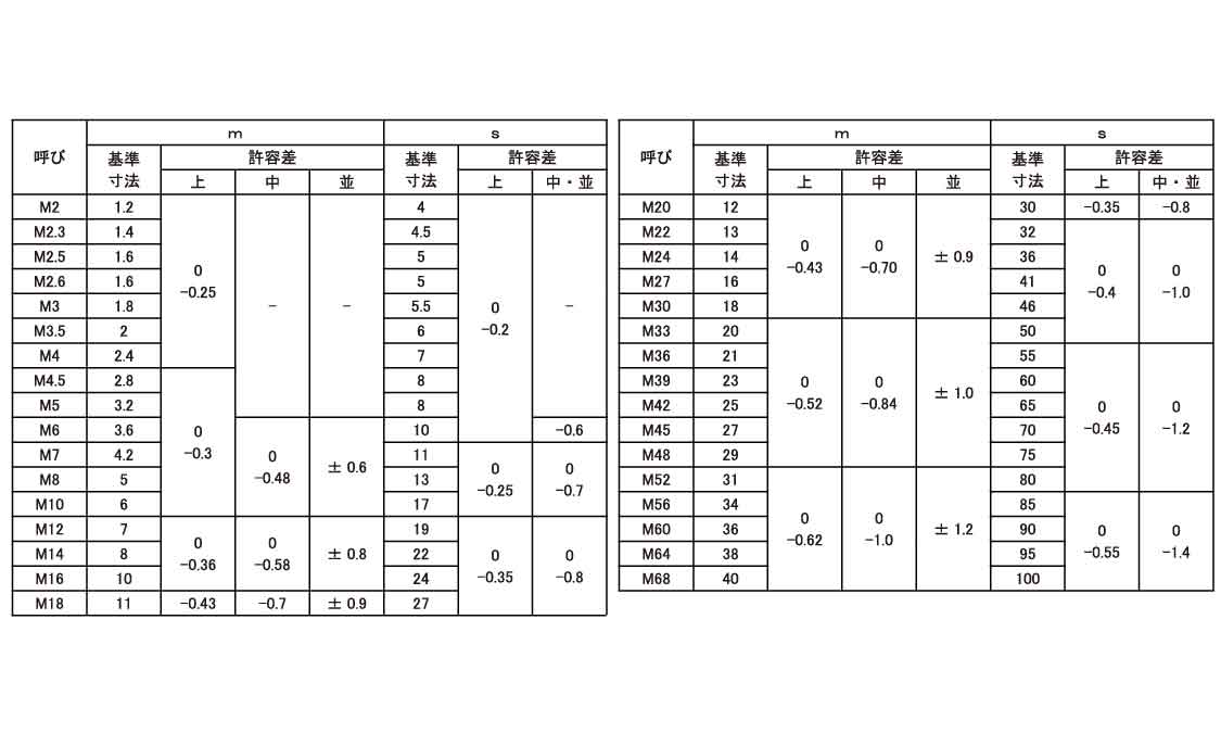 六角ナット（３種規格